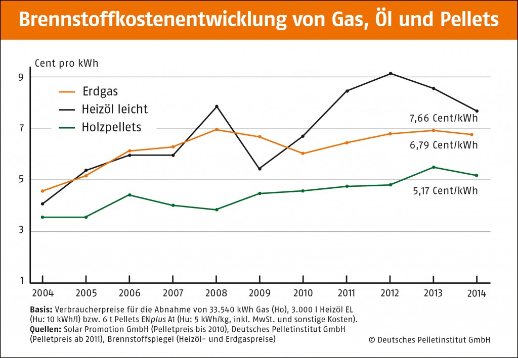 Grafik Preisentwicklung Pellets, Öl, Gas 2004-2014
