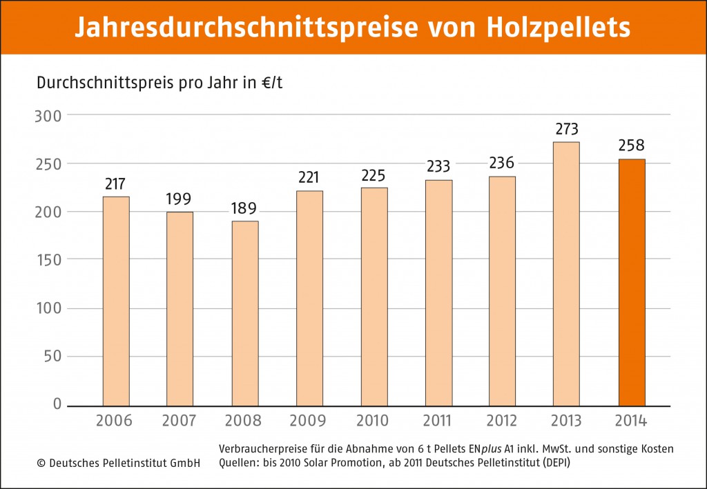 DEPI_Jahresdurchschnittspreise_Pellet