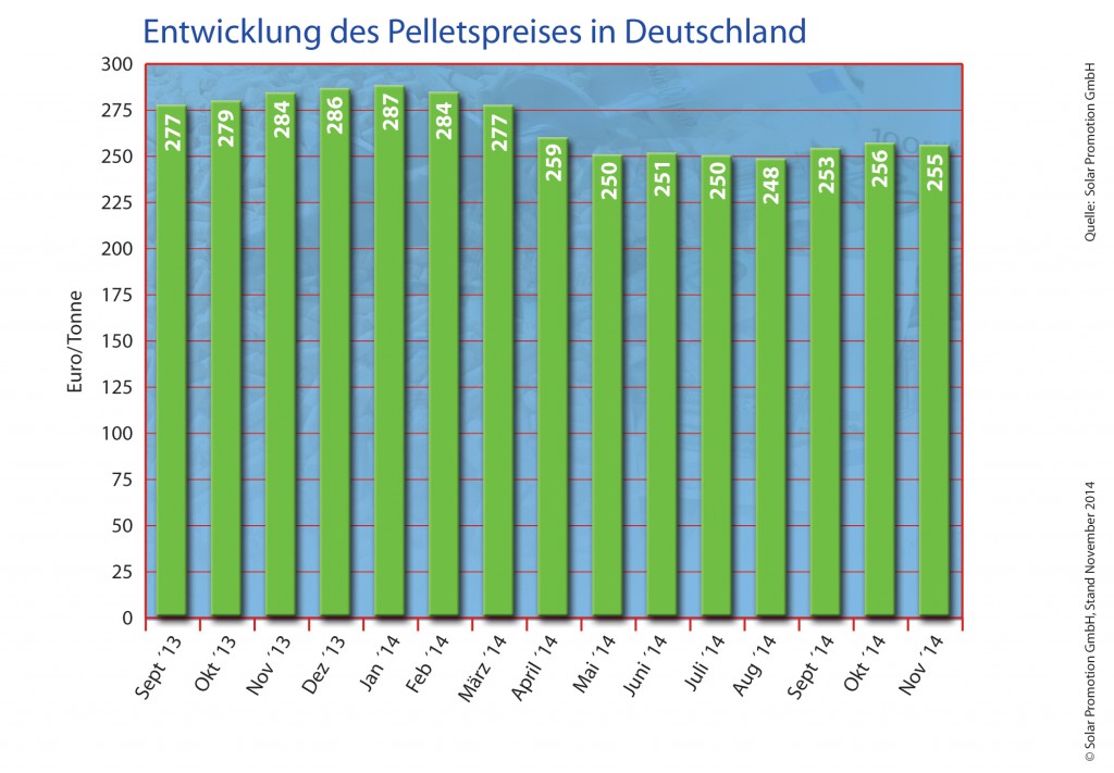 Grafik Preisentwicklung Holzpellets Sep 13 bis Nov 14