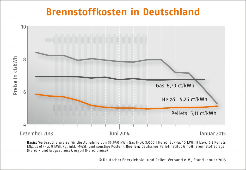 Grafik Brennstoffkosten Deutschland Jan 2015 Gas Öl Holzpellets