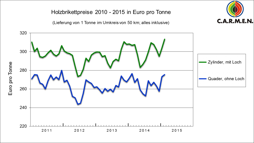 Preisentwicklung Braunkohlebriketts
