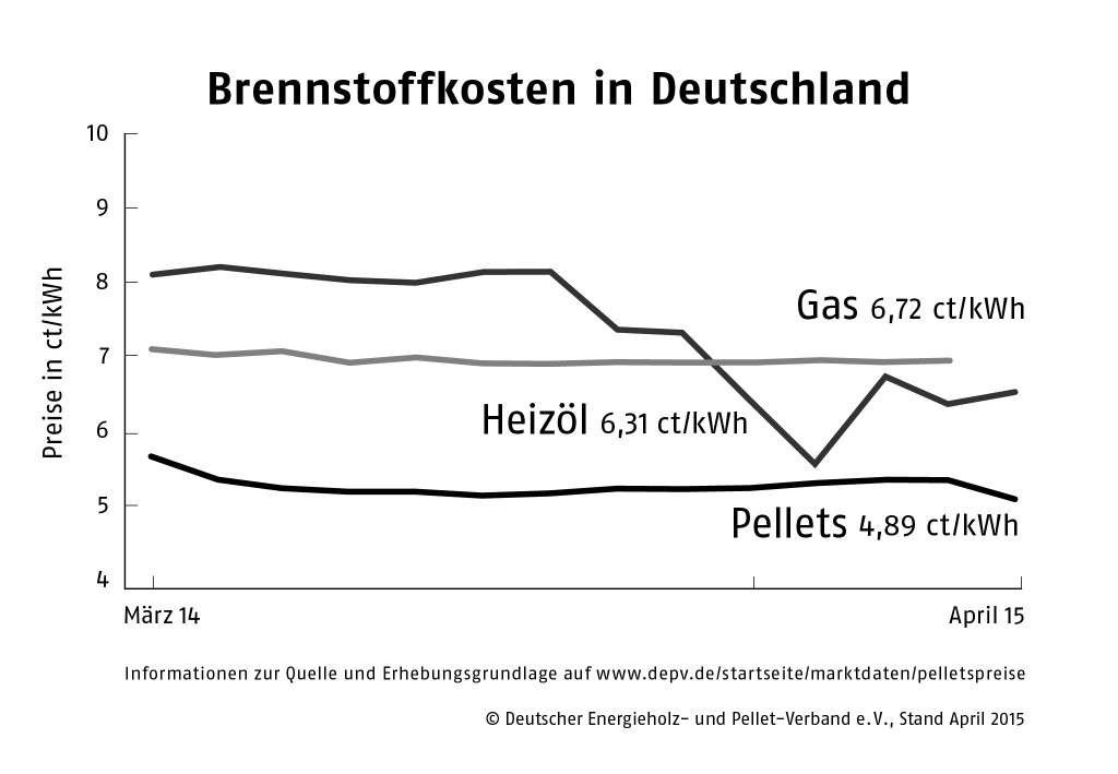 Vergleich Brennstoffkosten Öl, Gas, Pellets