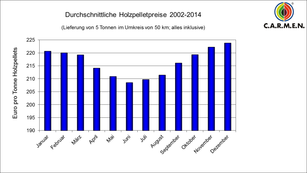 Pelletpreise Durschnitt 2002 bis 2014