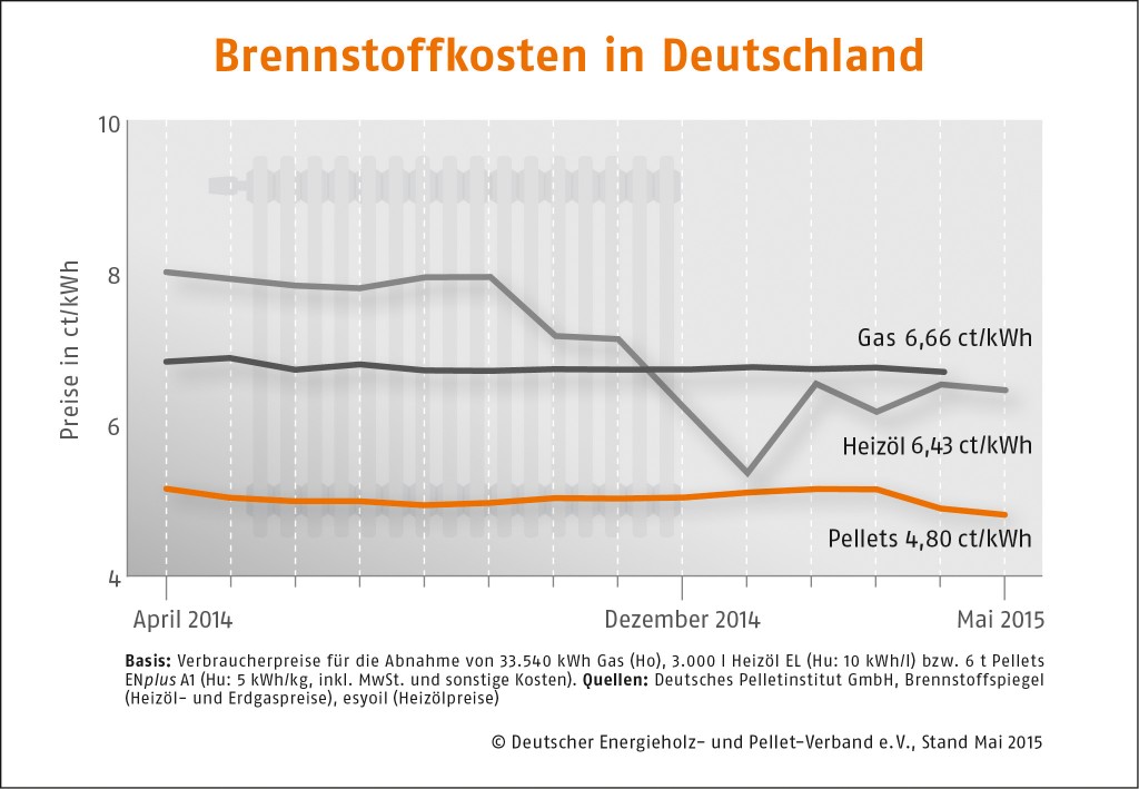 Chart mit Brennstoffkosten Gas, Öl und Pellets für Mai 2015