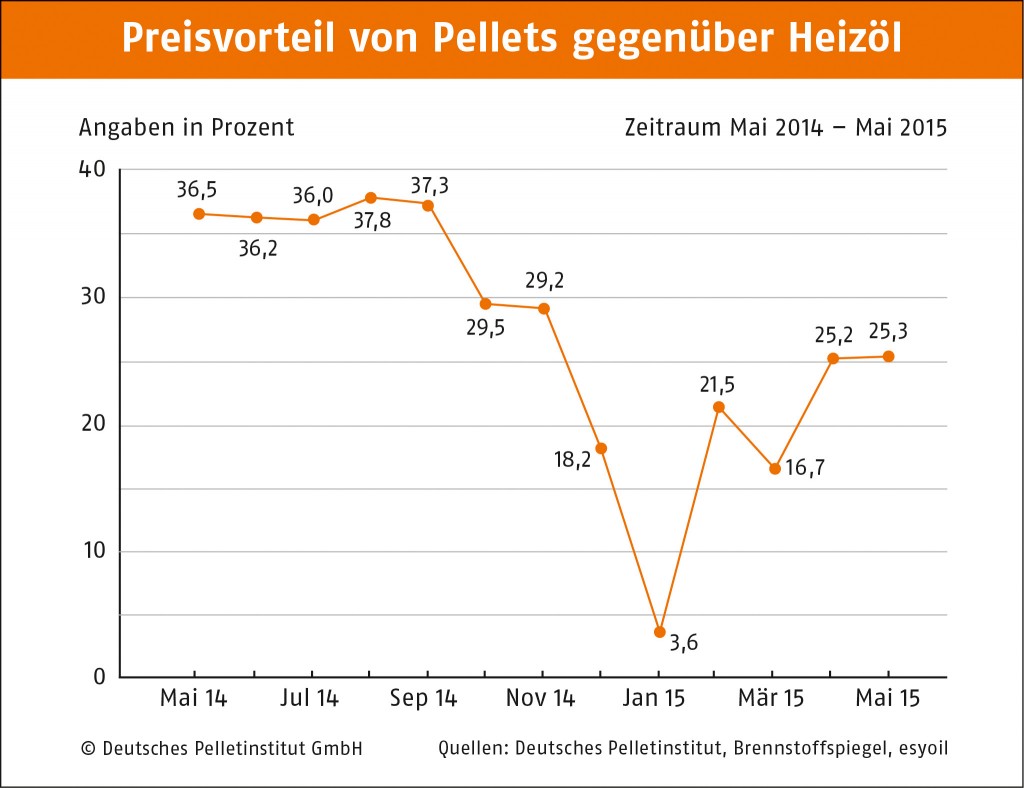 Preisvorteil_Pellets_Oel