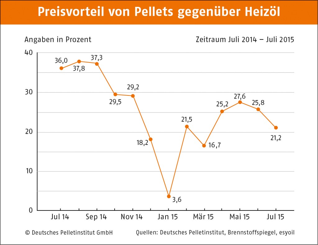 Preisvorteil_Pellets_Oel