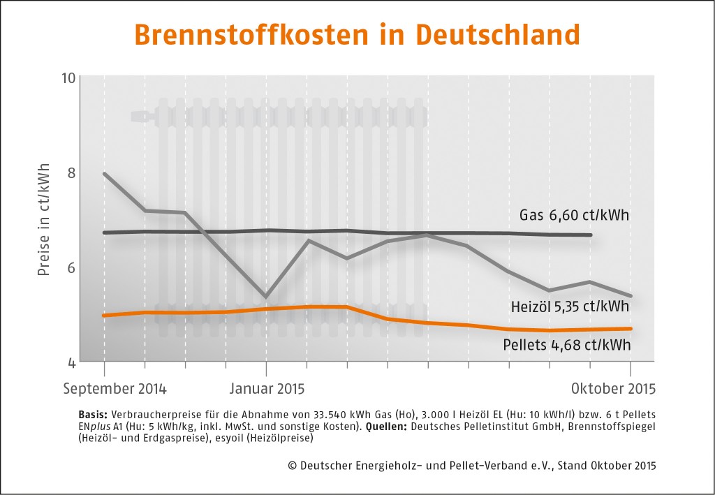 Brennstoffkosten-Deutschland