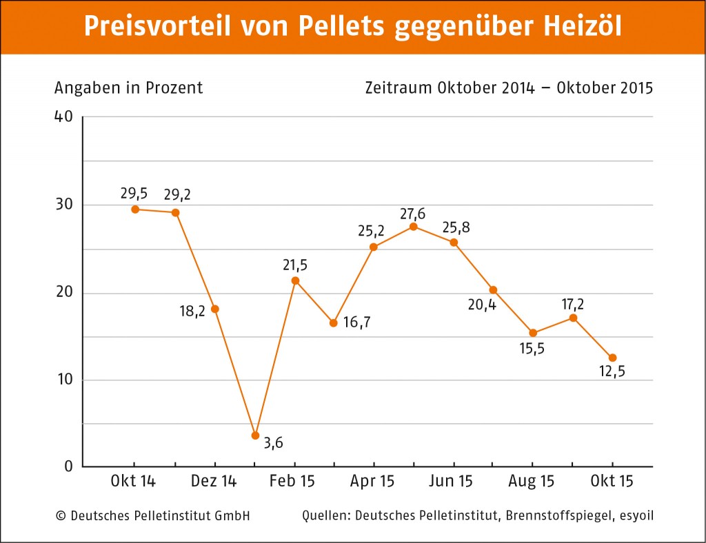 Preisvorteil_Pellets_Oel