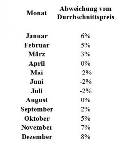 Abweichung vom Durchschnittspreis