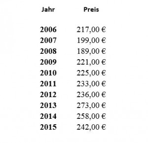 Preisentwicklung Pellets