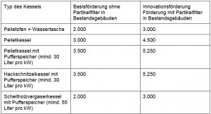 Fördermöglichkeiten